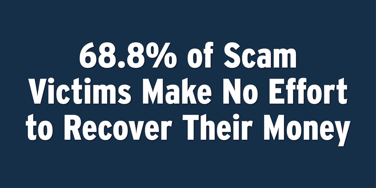 68.8% of Scam Victims Make No Effort to Recover Their Money