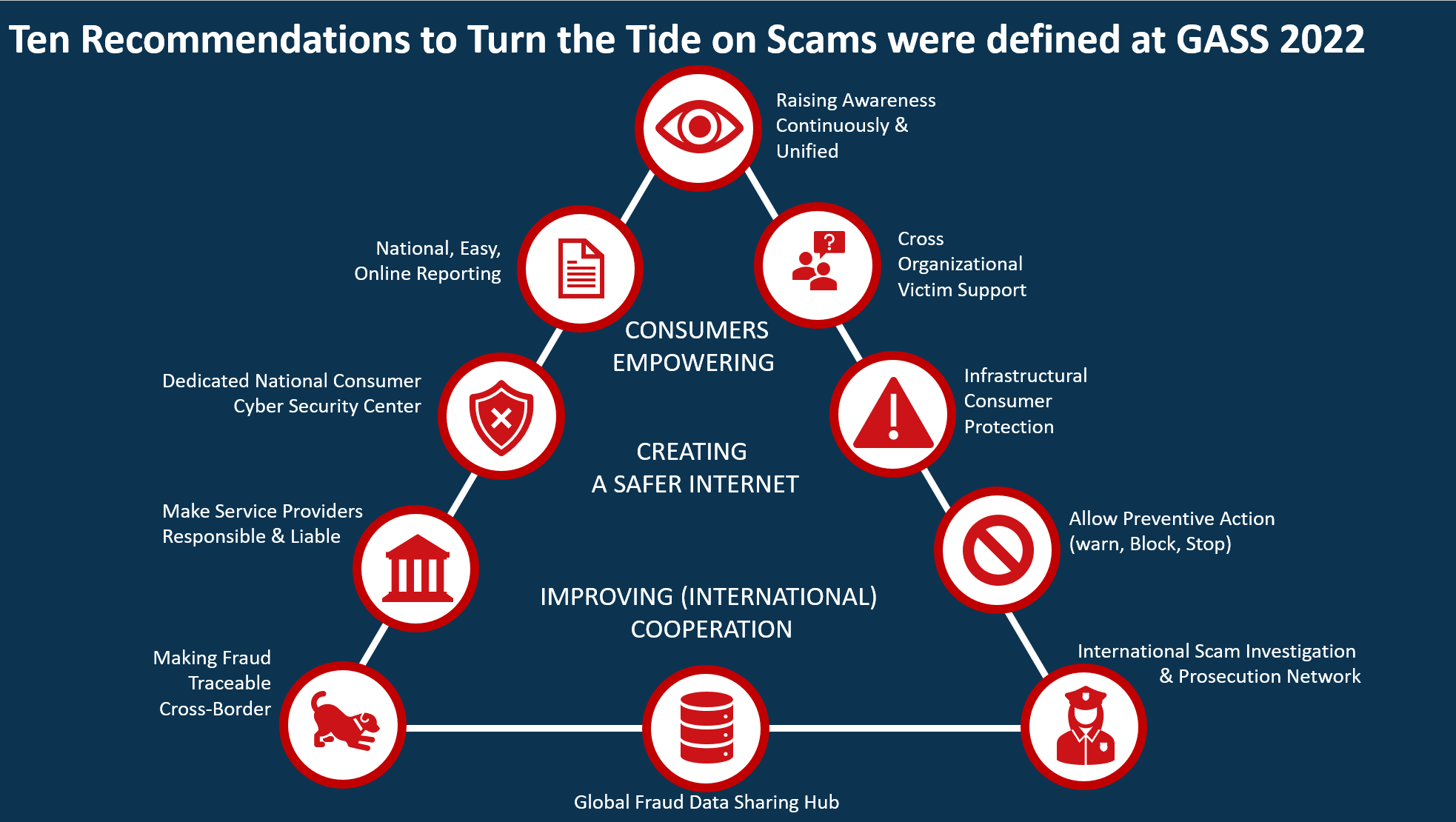 Ten Recommendations to Turn the Tide on Online Scams