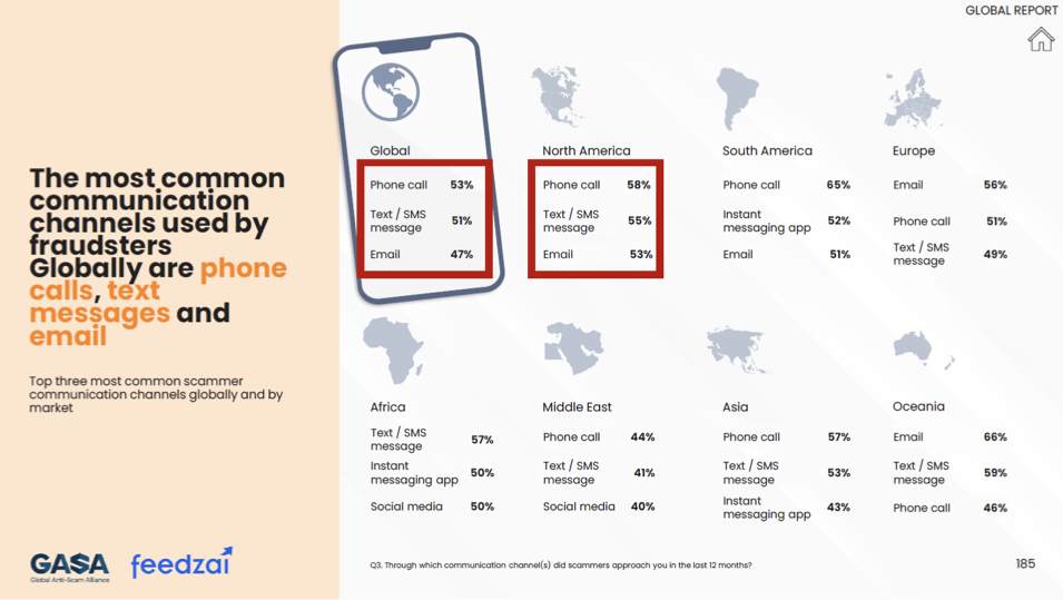 global state of scams 2025